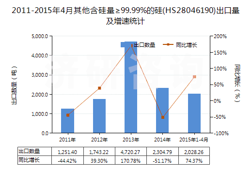 2011-2015年4月其他含硅量≥99.99%的硅(HS28046190)出口量及增速統(tǒng)計
